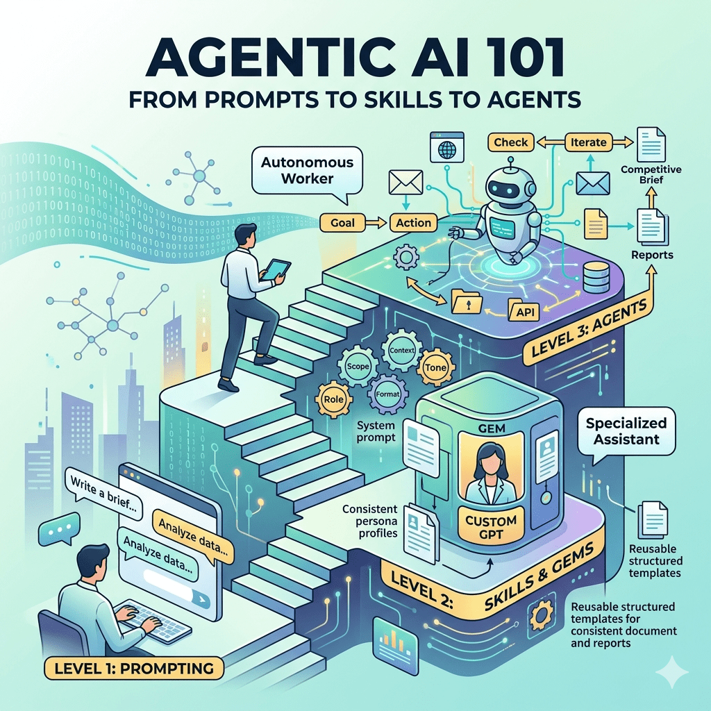 Agentic AI 101: From Prompts to Skills to&nbsp;Agents
