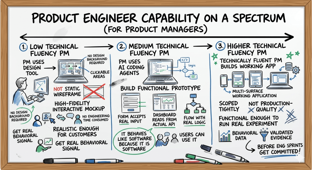 Product Engineer capability exists on a spectrum.