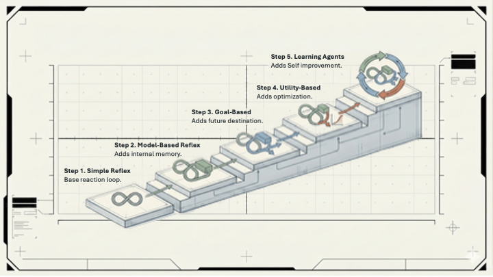 The five types of AI agent architectures.